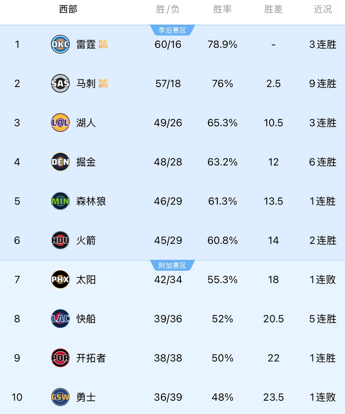 湖人队无缘附加赛 季后赛征程终结