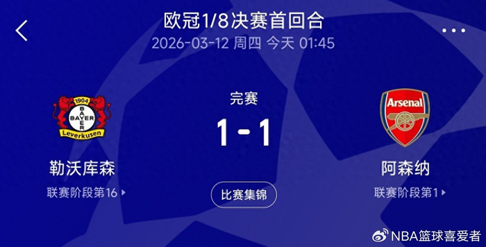 阿森纳客场1-1勒沃库森 点球绝平终结8连胜助晋级