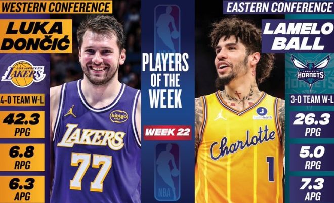 雷霆稳居榜首东契奇鲍尔获周最佳，库里登顶历