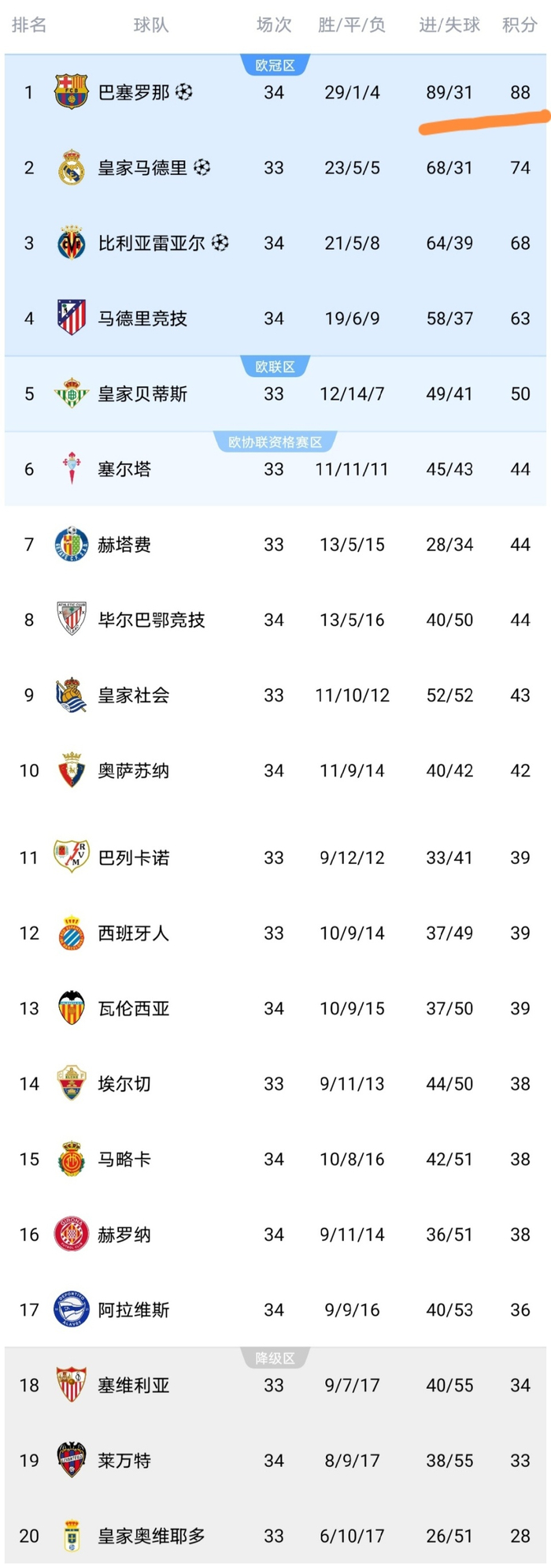 巴萨2-1力克奥萨苏纳积分达88分领跑西甲